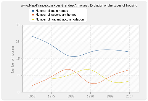 Les Grandes-Armoises : Evolution of the types of housing